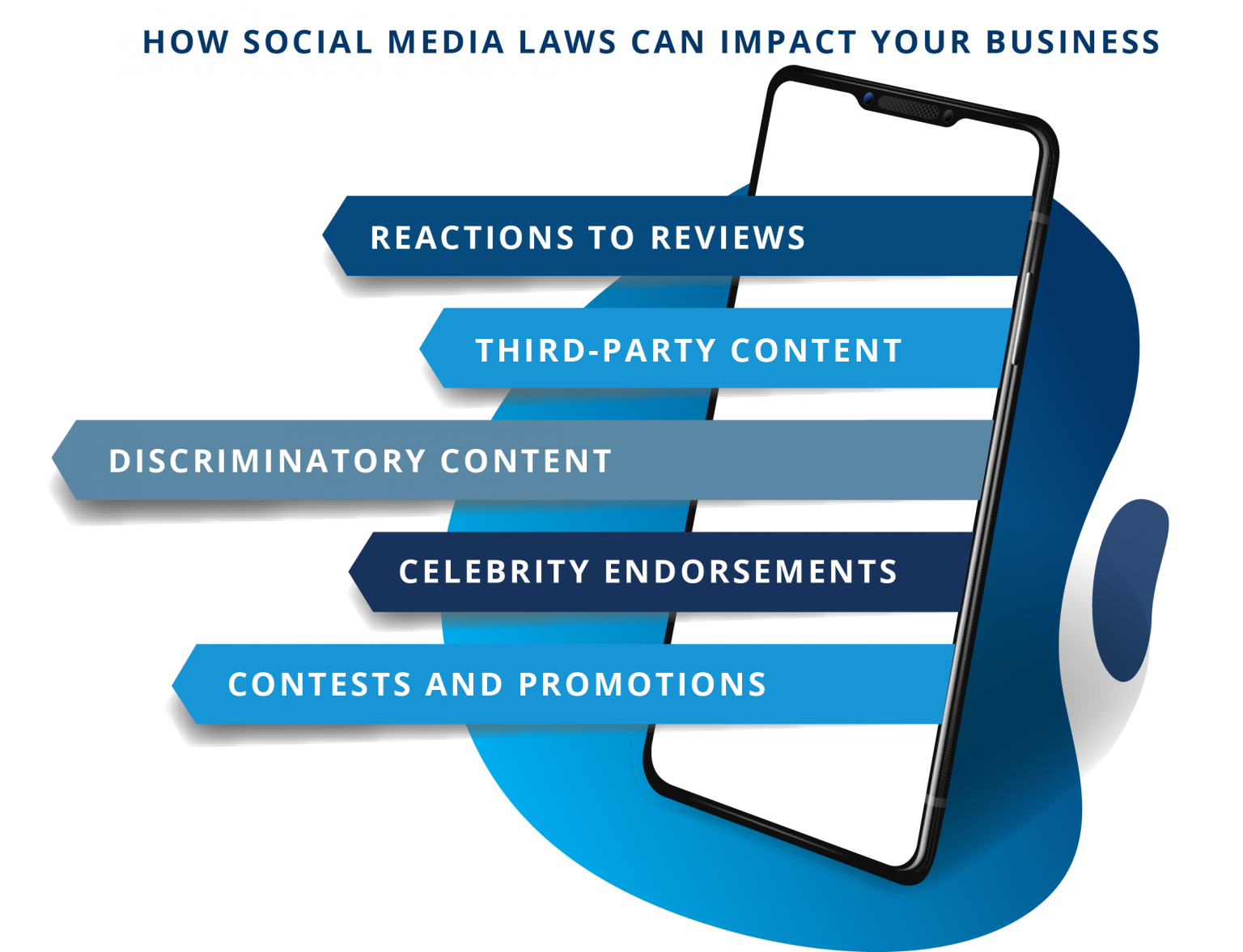 Infographic: How social media laws can impact your business: Reactions to reviews; third-party content; discriminatory content; celebrity endorsements; contests and promotions.